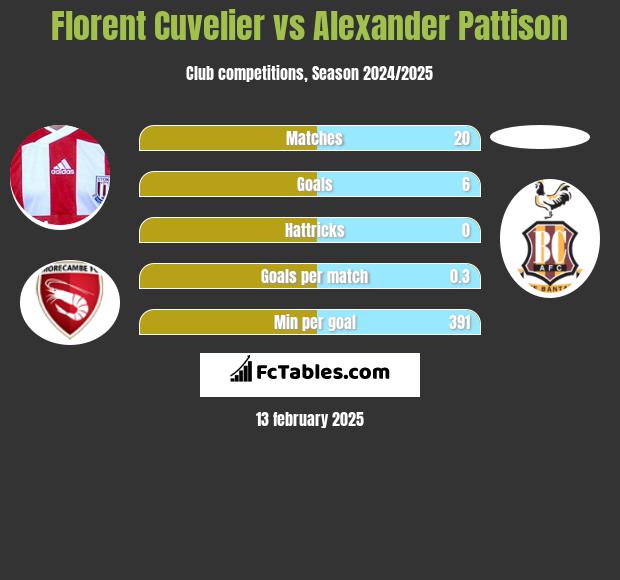 Florent Cuvelier vs Alexander Pattison h2h player stats