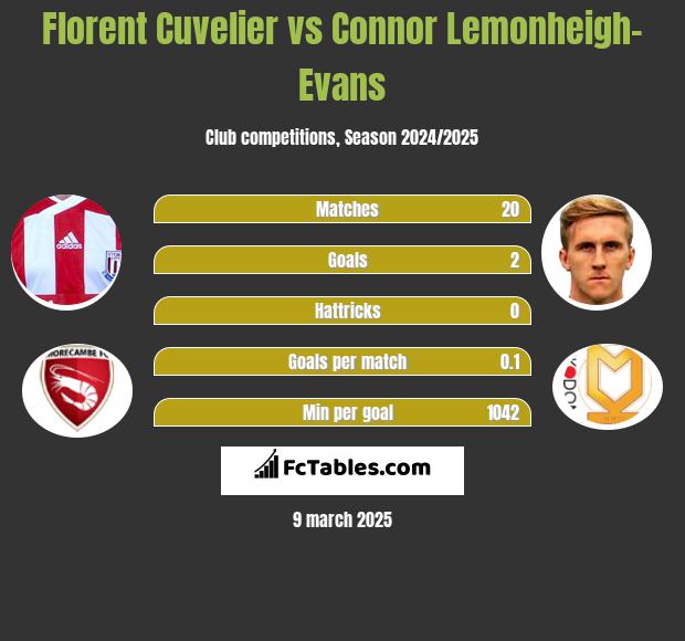 Florent Cuvelier vs Connor Lemonheigh-Evans h2h player stats