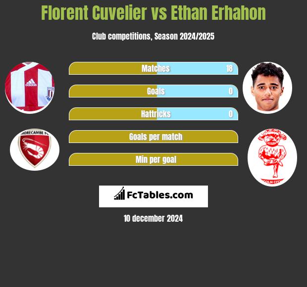 Florent Cuvelier vs Ethan Erhahon h2h player stats