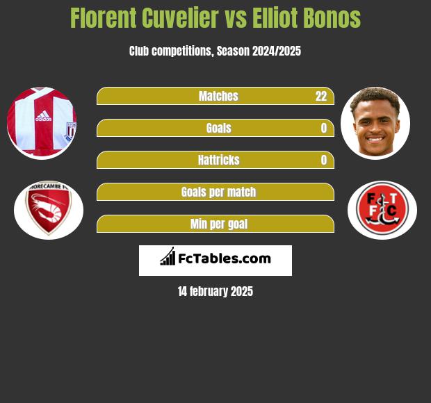 Florent Cuvelier vs Elliot Bonos h2h player stats