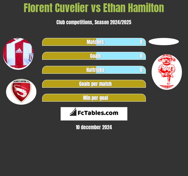 Florent Cuvelier vs Ethan Hamilton h2h player stats