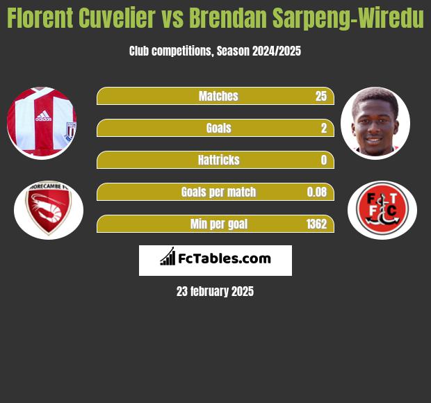 Florent Cuvelier vs Brendan Sarpeng-Wiredu h2h player stats