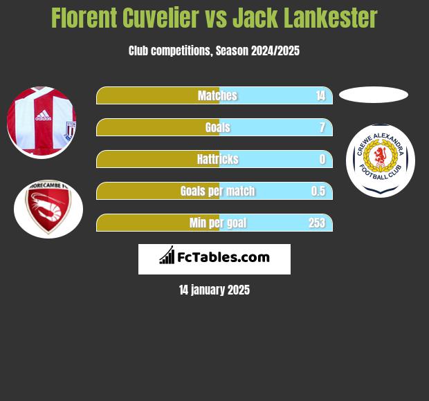 Florent Cuvelier vs Jack Lankester h2h player stats