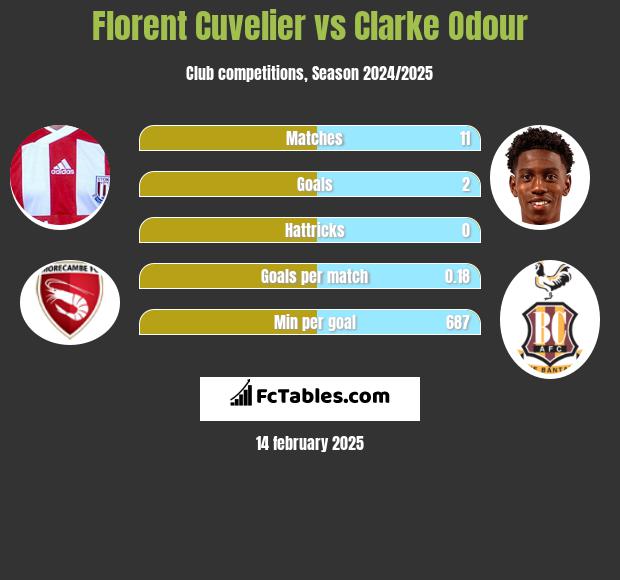 Florent Cuvelier vs Clarke Odour h2h player stats