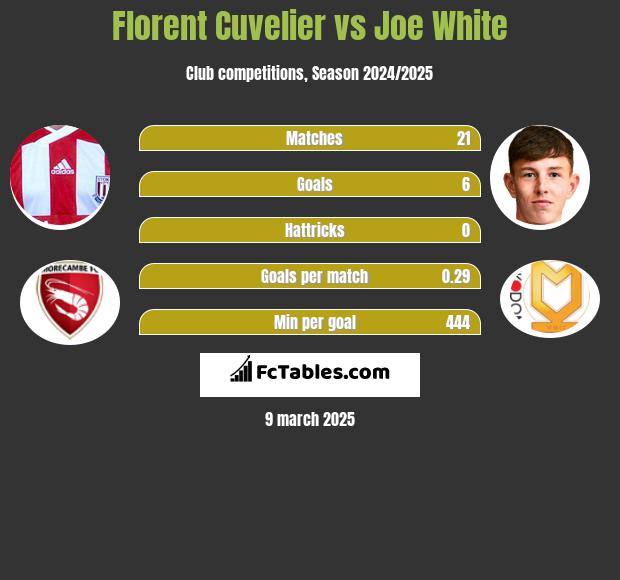 Florent Cuvelier vs Joe White h2h player stats