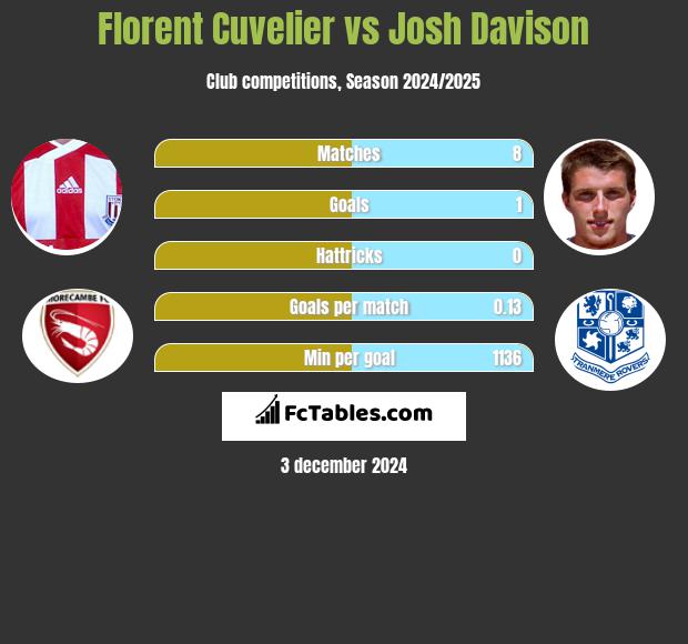 Florent Cuvelier vs Josh Davison h2h player stats