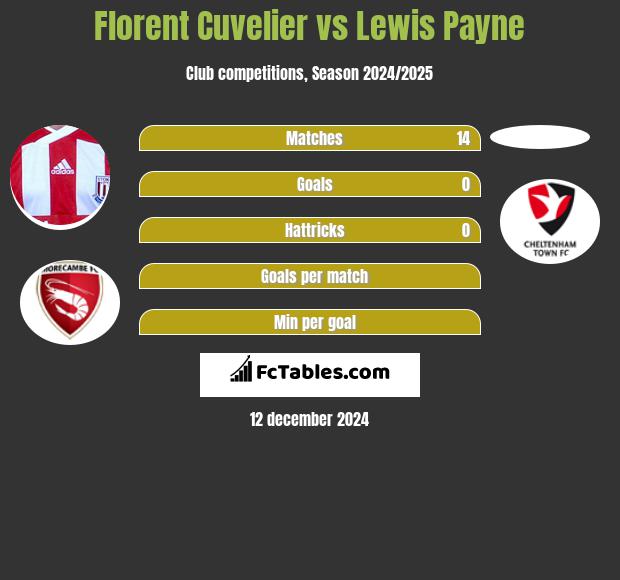 Florent Cuvelier vs Lewis Payne h2h player stats