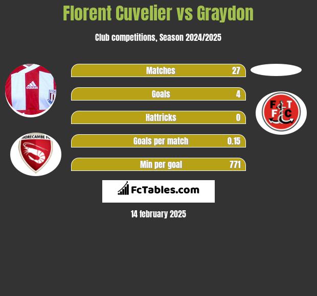 Florent Cuvelier vs Graydon h2h player stats