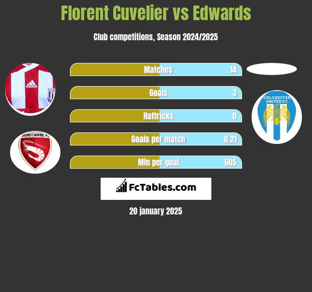 Florent Cuvelier vs Edwards h2h player stats