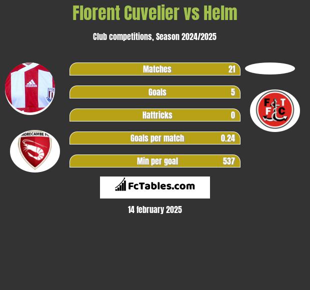 Florent Cuvelier vs Helm h2h player stats