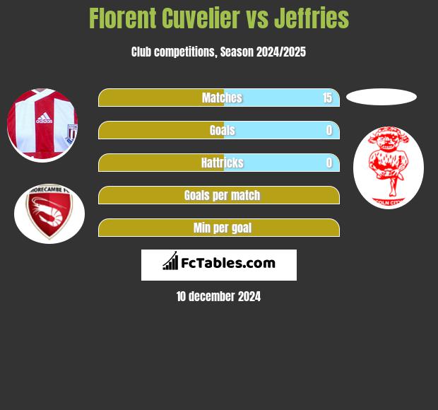 Florent Cuvelier vs Jeffries h2h player stats