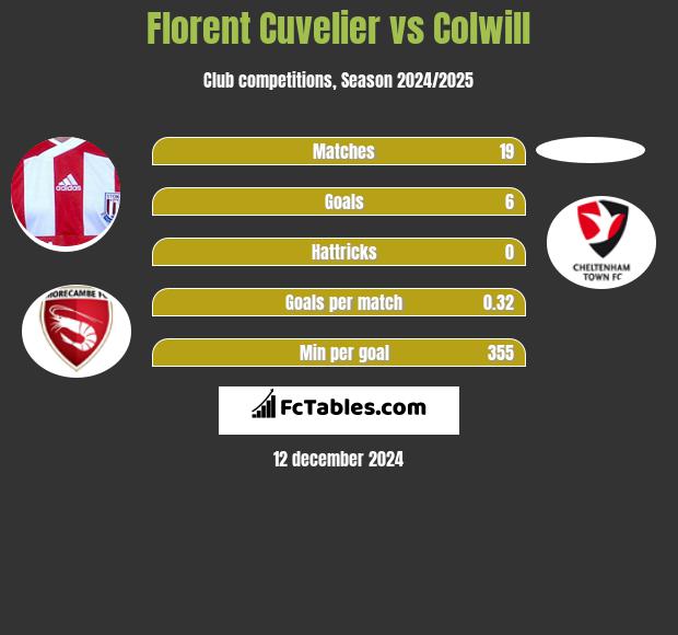 Florent Cuvelier vs Colwill h2h player stats