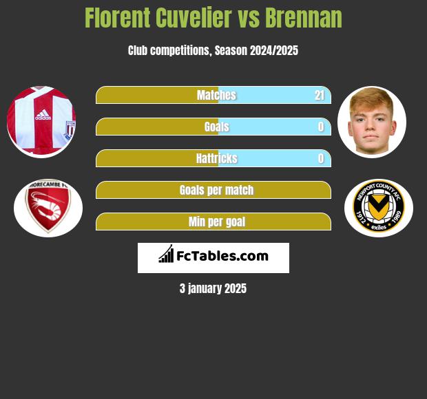 Florent Cuvelier vs Brennan h2h player stats