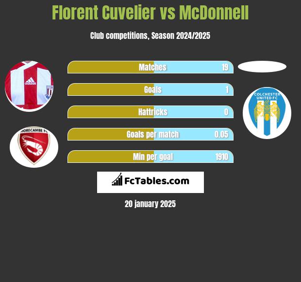 Florent Cuvelier vs McDonnell h2h player stats