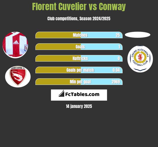 Florent Cuvelier vs Conway h2h player stats