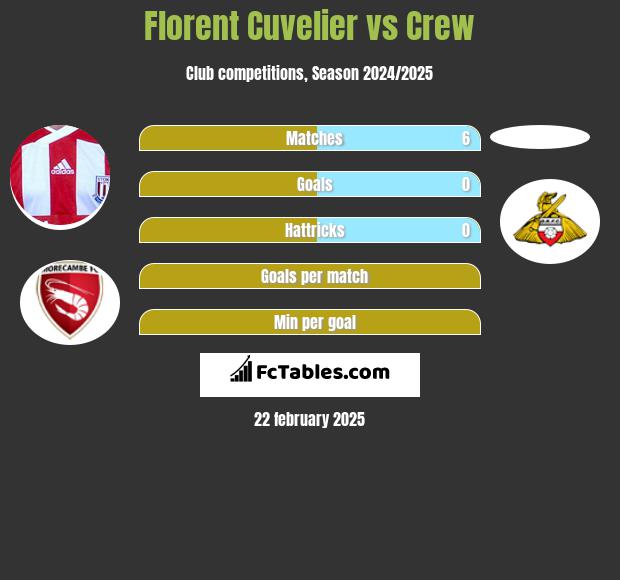 Florent Cuvelier vs Crew h2h player stats