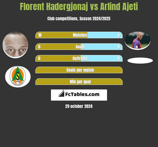 Florent Hadergjonaj vs Arlind Ajeti h2h player stats