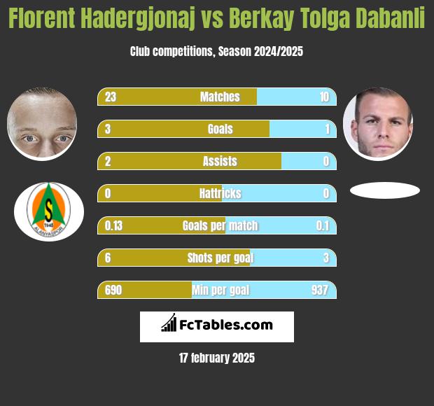 Florent Hadergjonaj vs Berkay Tolga Dabanli h2h player stats