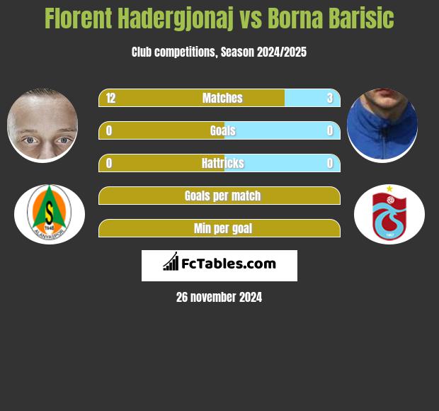 Florent Hadergjonaj vs Borna Barisic h2h player stats