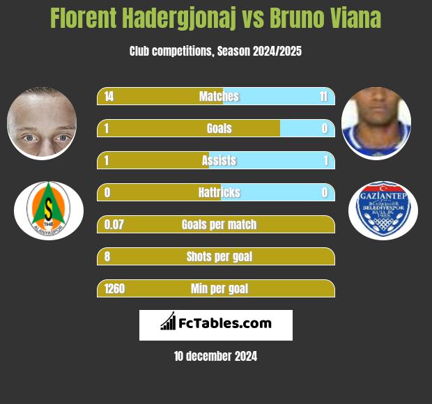 Florent Hadergjonaj vs Bruno Viana h2h player stats