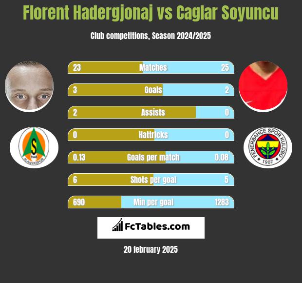 Florent Hadergjonaj vs Caglar Soyuncu h2h player stats