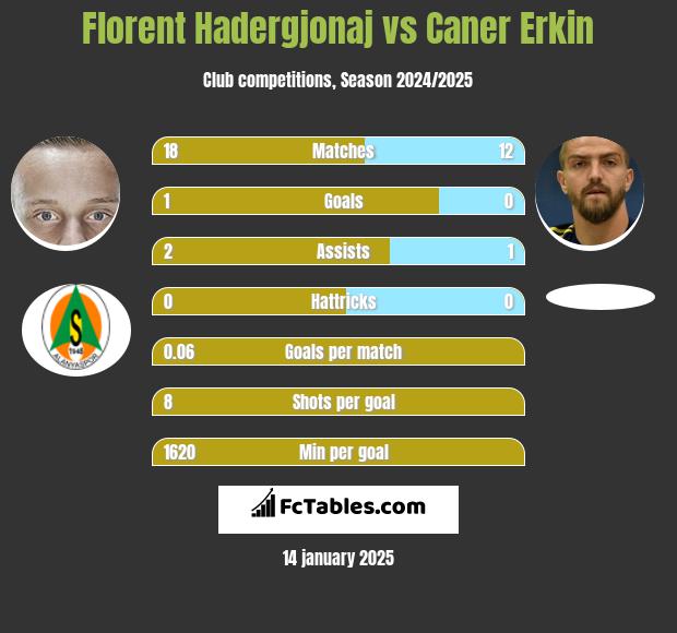 Florent Hadergjonaj vs Caner Erkin h2h player stats