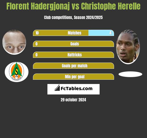 Florent Hadergjonaj vs Christophe Herelle h2h player stats