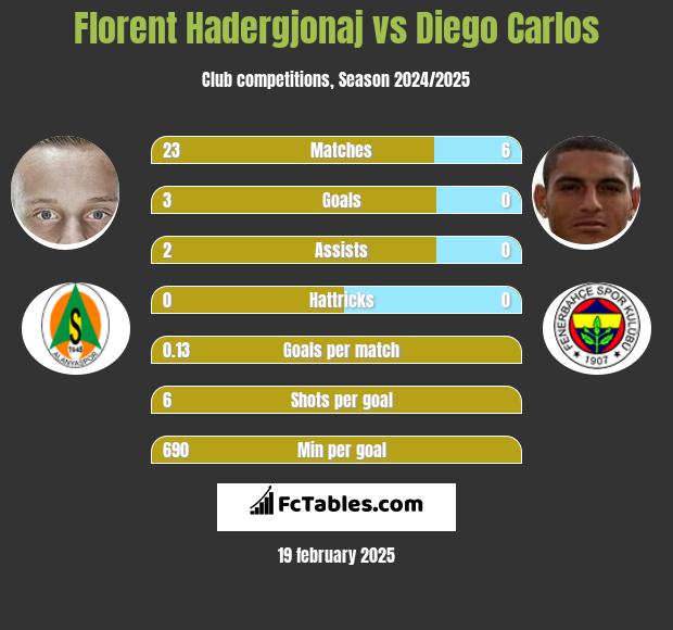 Florent Hadergjonaj vs Diego Carlos h2h player stats