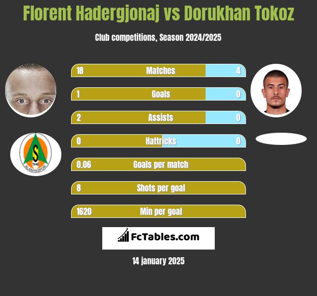 Florent Hadergjonaj vs Dorukhan Tokoz h2h player stats