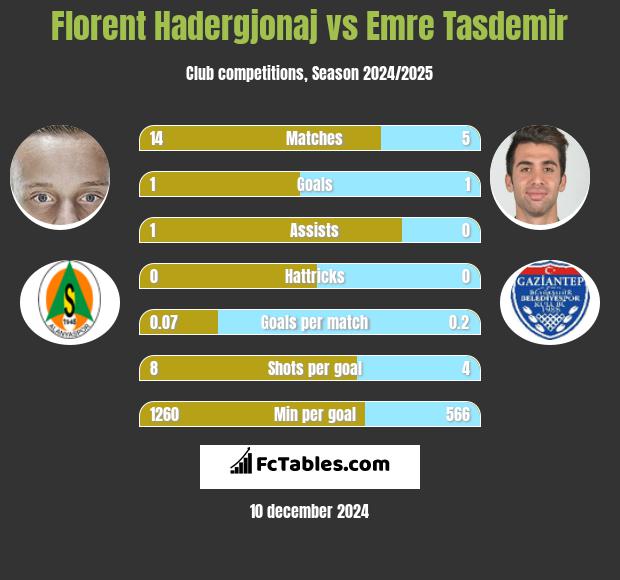 Florent Hadergjonaj vs Emre Tasdemir h2h player stats