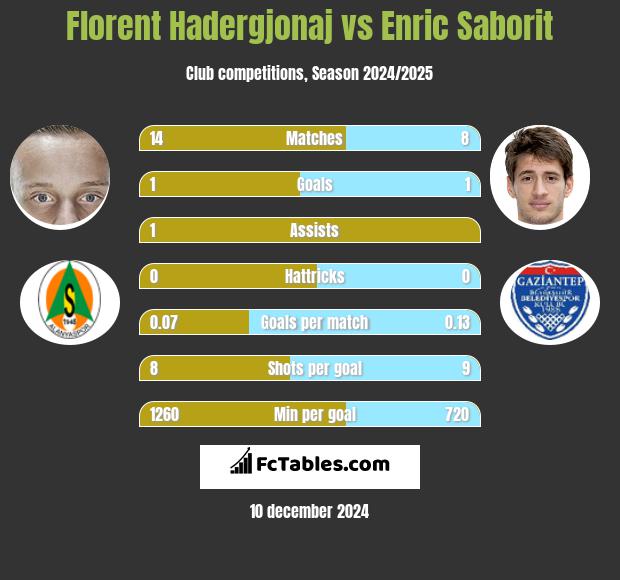 Florent Hadergjonaj vs Enric Saborit h2h player stats