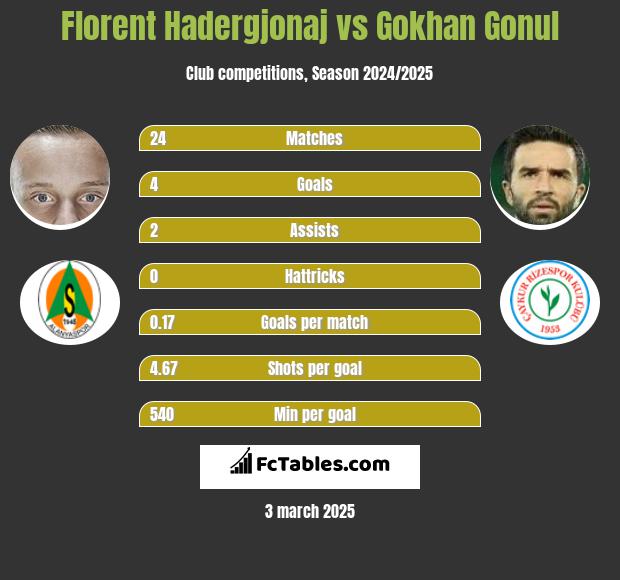 Florent Hadergjonaj vs Gokhan Gonul h2h player stats