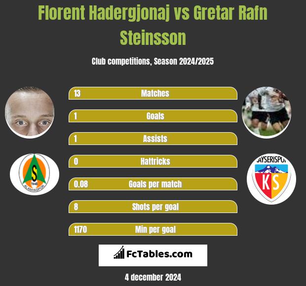 Florent Hadergjonaj vs Gretar Rafn Steinsson h2h player stats