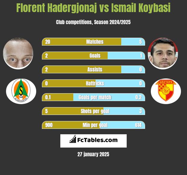 Florent Hadergjonaj vs Ismail Koybasi h2h player stats