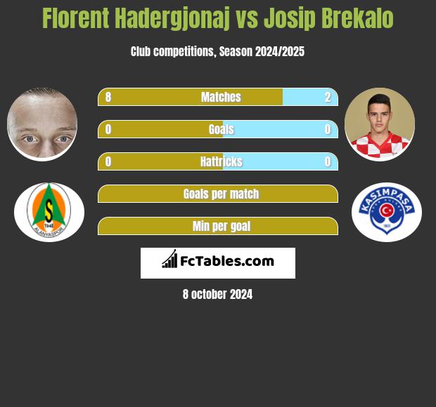 Florent Hadergjonaj vs Josip Brekalo h2h player stats