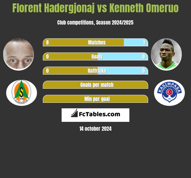 Florent Hadergjonaj vs Kenneth Omeruo h2h player stats