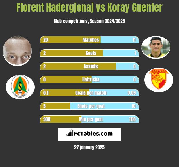 Florent Hadergjonaj vs Koray Guenter h2h player stats