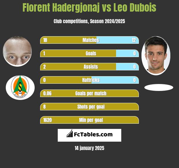 Florent Hadergjonaj vs Leo Dubois h2h player stats