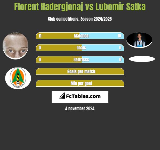 Florent Hadergjonaj vs Lubomir Satka h2h player stats