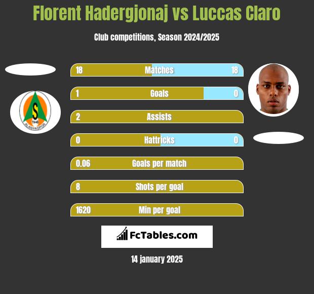 Florent Hadergjonaj vs Luccas Claro h2h player stats