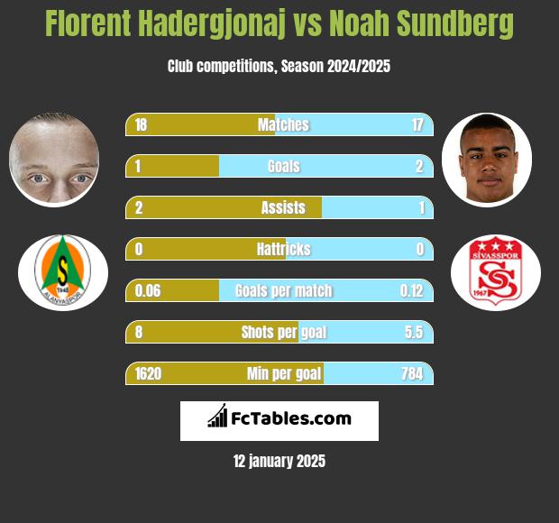 Florent Hadergjonaj vs Noah Sundberg h2h player stats