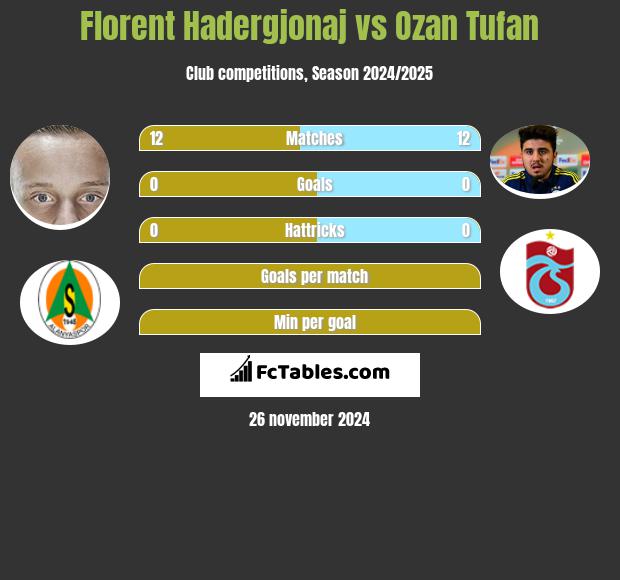 Florent Hadergjonaj vs Ozan Tufan h2h player stats