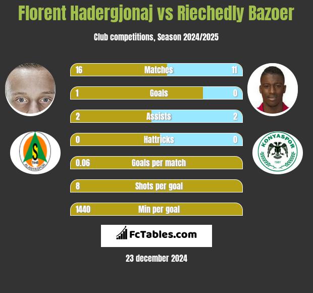 Florent Hadergjonaj vs Riechedly Bazoer h2h player stats