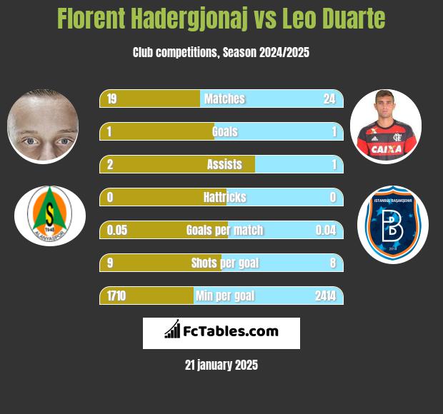 Florent Hadergjonaj vs Leo Duarte h2h player stats