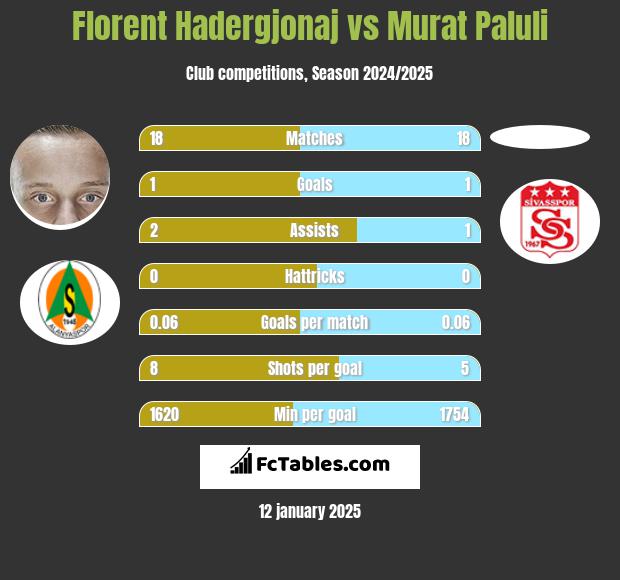 Florent Hadergjonaj vs Murat Paluli h2h player stats