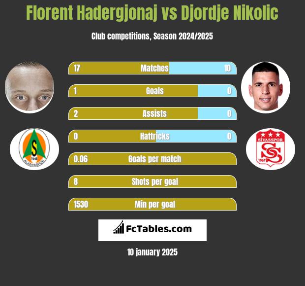 Florent Hadergjonaj vs Djordje Nikolic h2h player stats