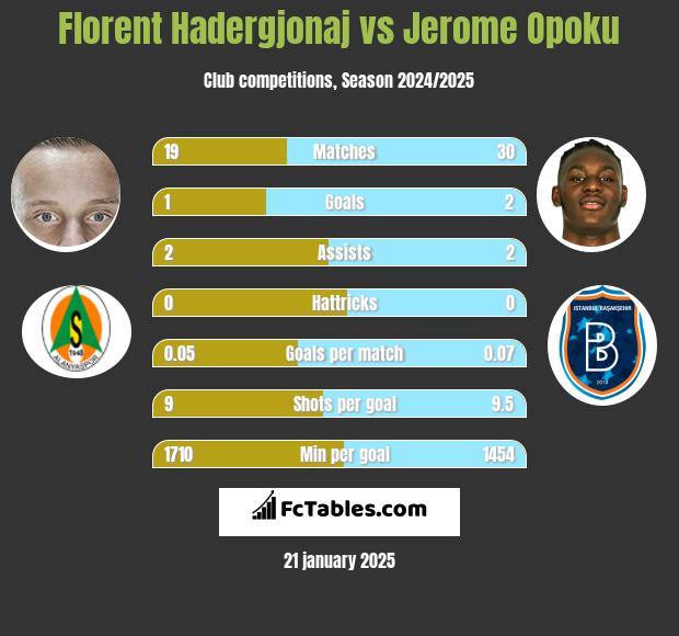 Florent Hadergjonaj vs Jerome Opoku h2h player stats