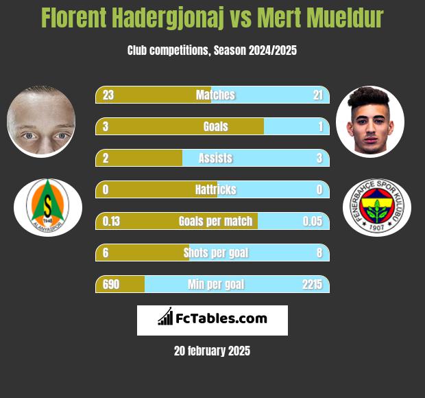 Florent Hadergjonaj vs Mert Mueldur h2h player stats