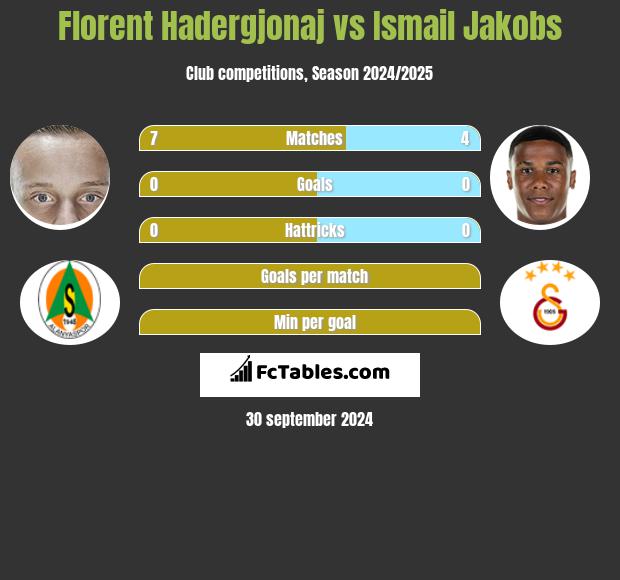 Florent Hadergjonaj vs Ismail Jakobs h2h player stats