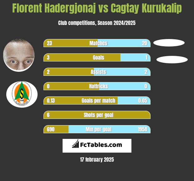 Florent Hadergjonaj vs Cagtay Kurukalip h2h player stats